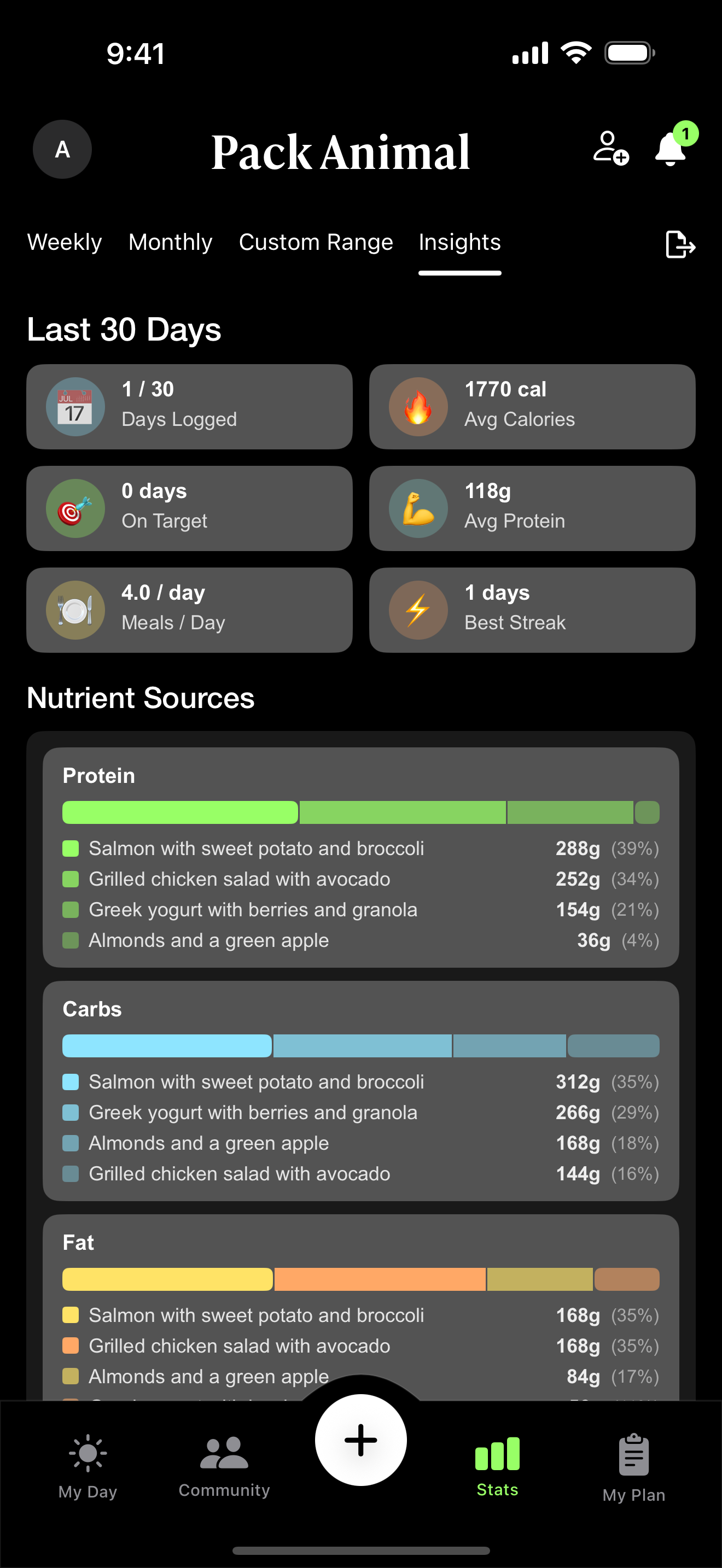 Pack Animal — 30-day nutrient insights with top sources for protein, carbs and fat